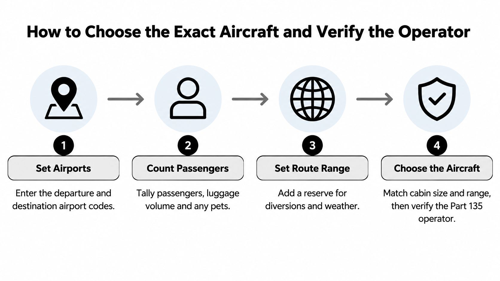 A four-step guide on how to choose a private jet and verify the aircraft operator.