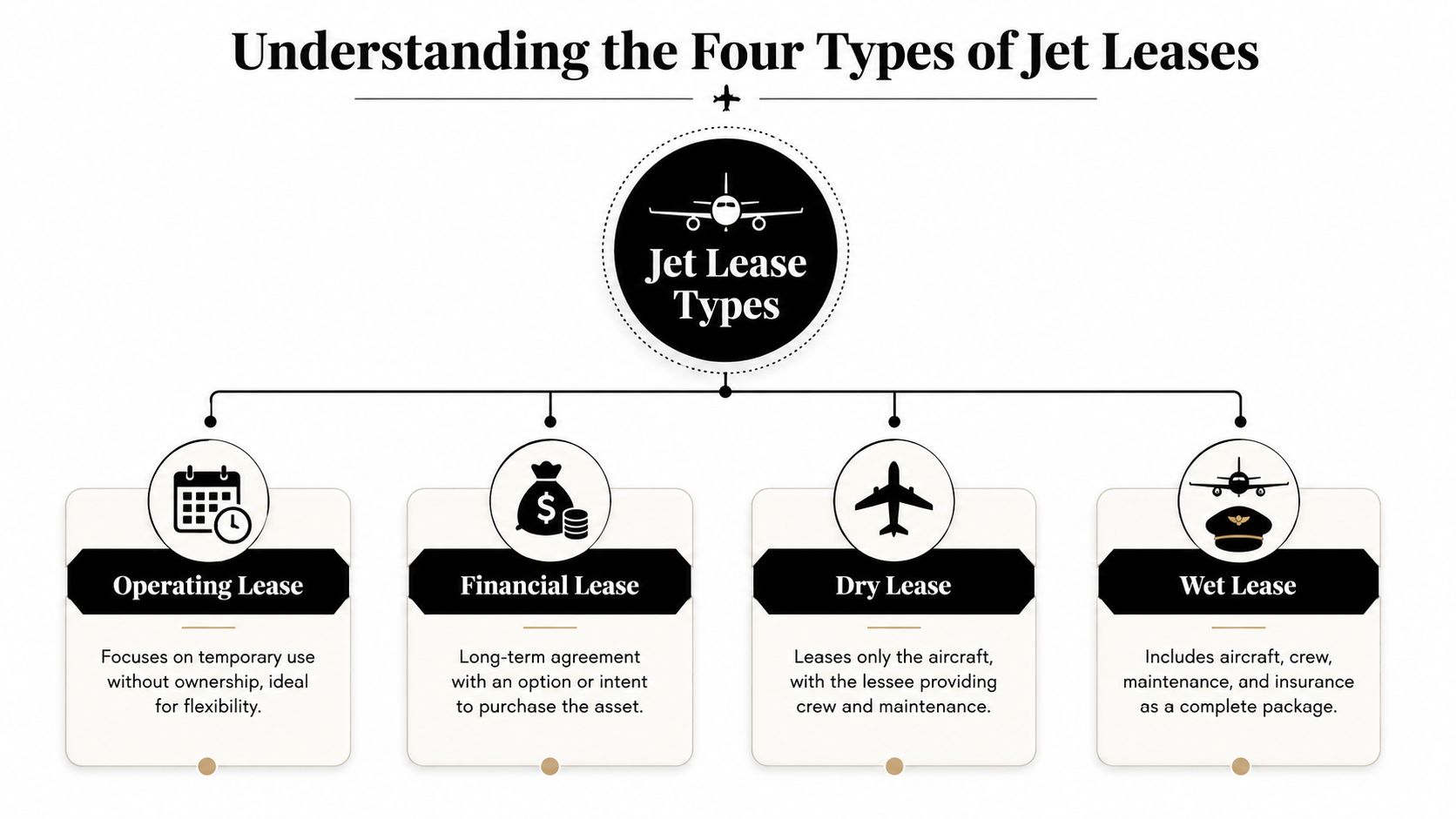 A flowchart diagram explaining four types of jet leases: operating, financial, dry, and wet leases.