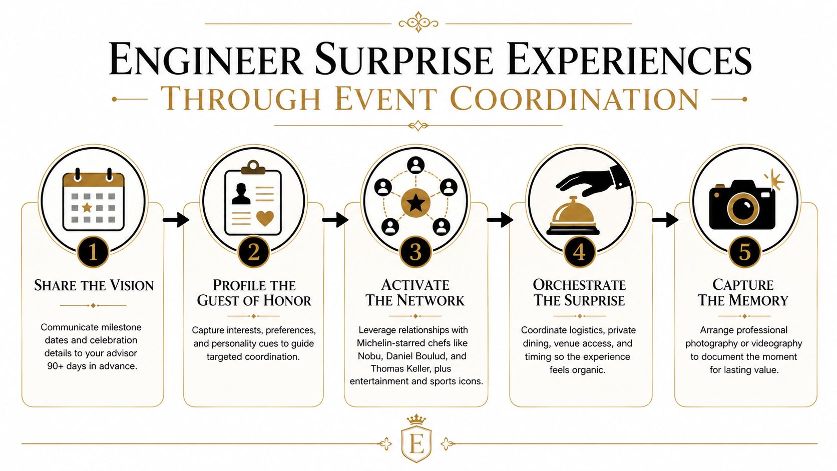 A five-step infographic detailing the process for engineering luxury surprise events through professional event coordination services.