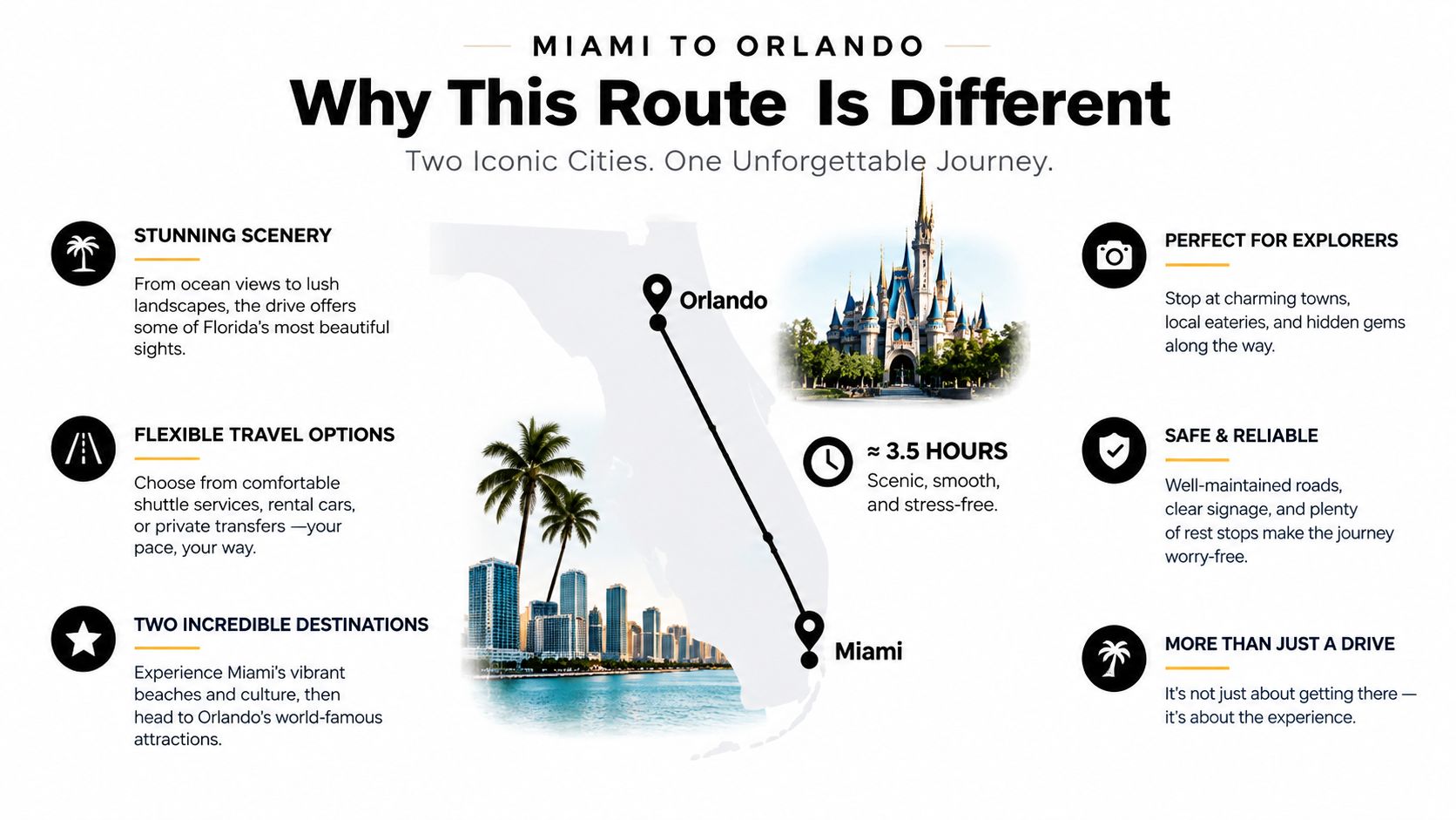 An infographic showing the benefits of traveling from Miami to Orlando, highlighting scenic views and travel options.