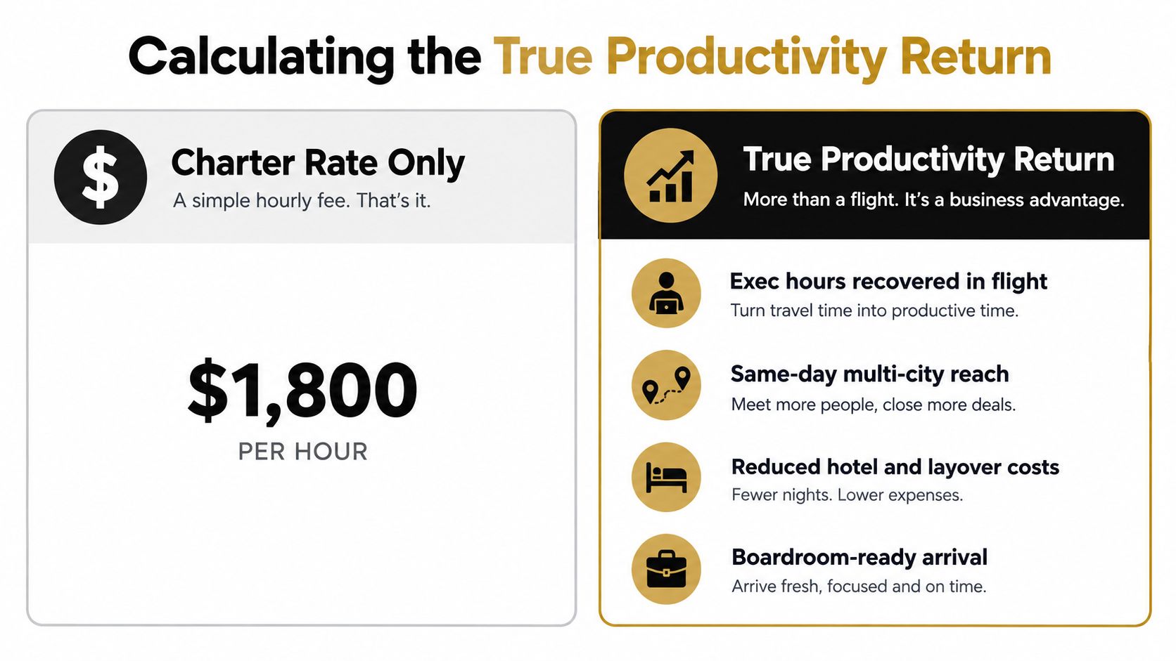 A comparison chart showing charter rate versus true productivity return for business travel on a private jet.