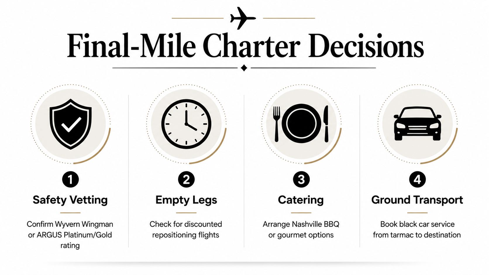 An infographic titled Final-Mile Charter Decisions displaying four numbered steps for arranging a private jet charter.