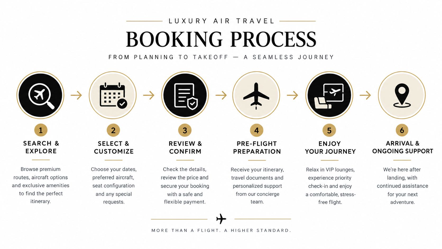 A six-step infographic detailing the luxury air travel booking process from initial search to arrival and support.