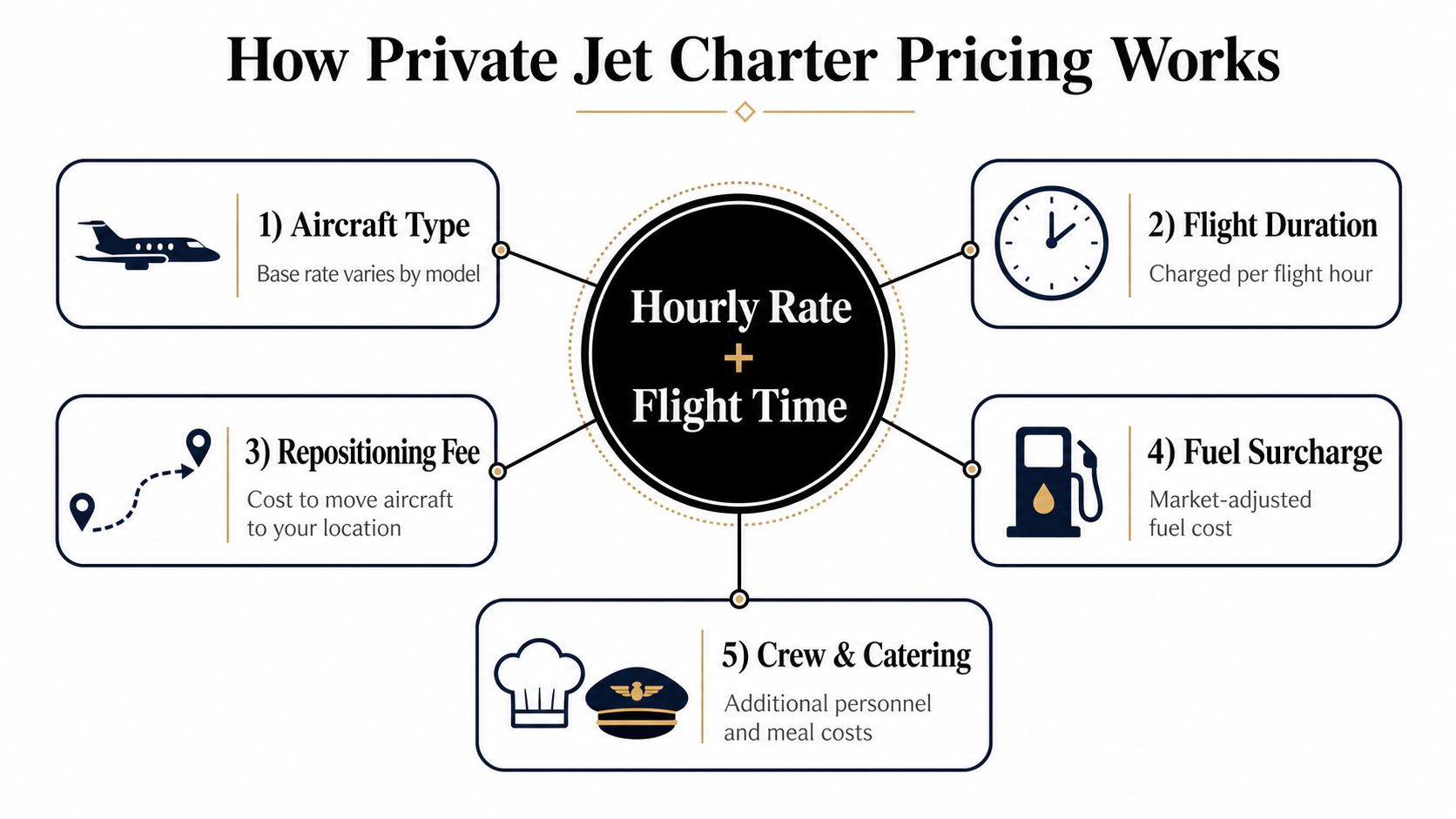 A diagram explaining the five key factors that determine the total cost of hiring a private jet.