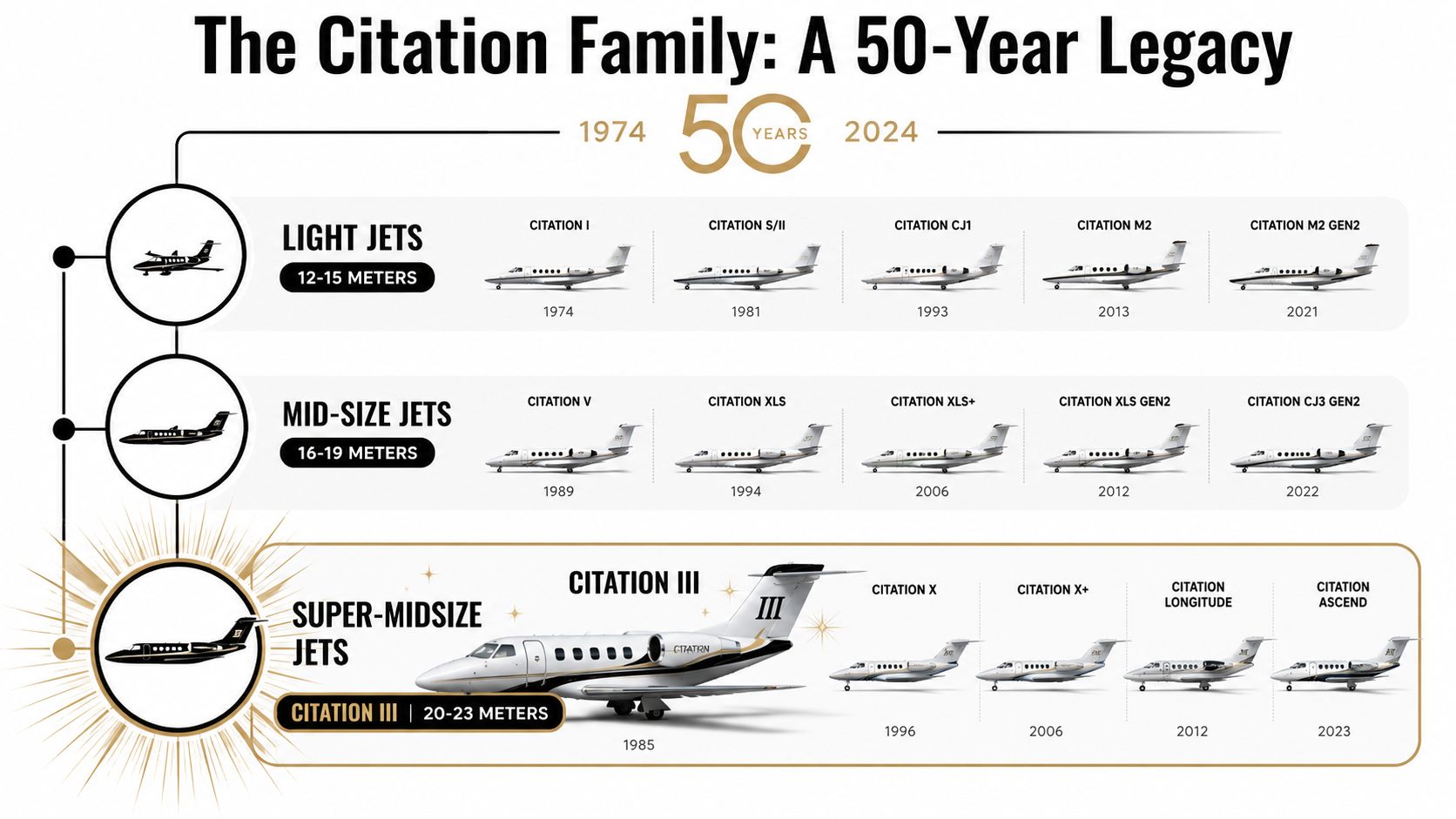 A timeline chart detailing the 50-year evolution of the Cessna Citation family of private business jets.
