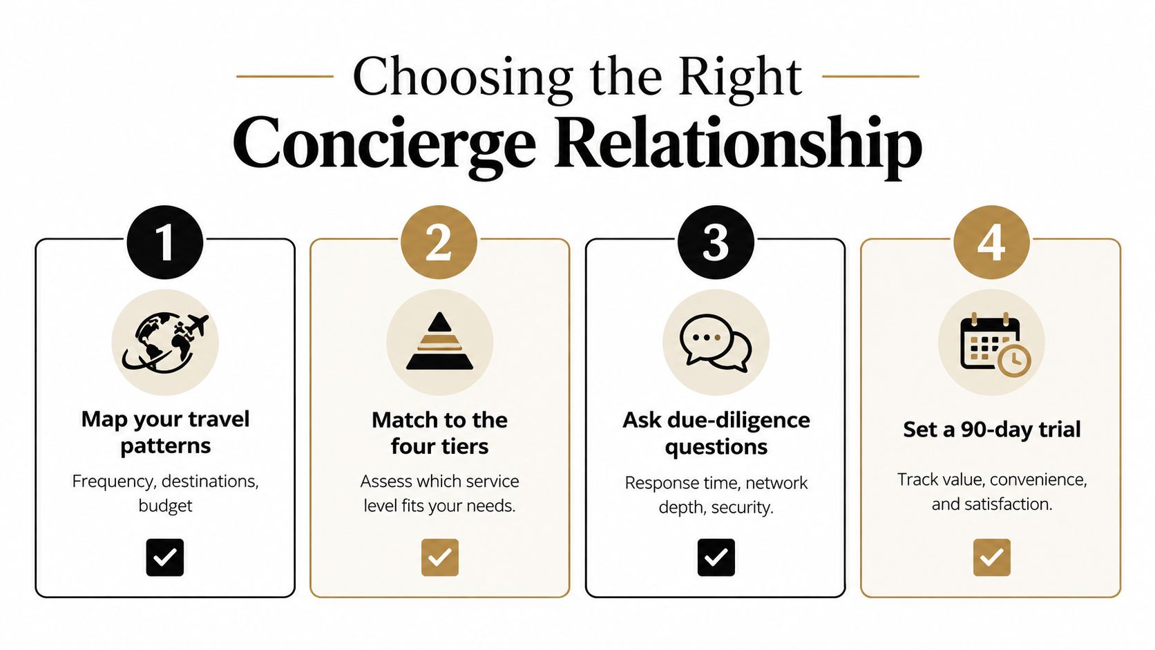 An infographic titled Choosing the Right Concierge Relationship featuring four numbered steps for selecting a concierge.