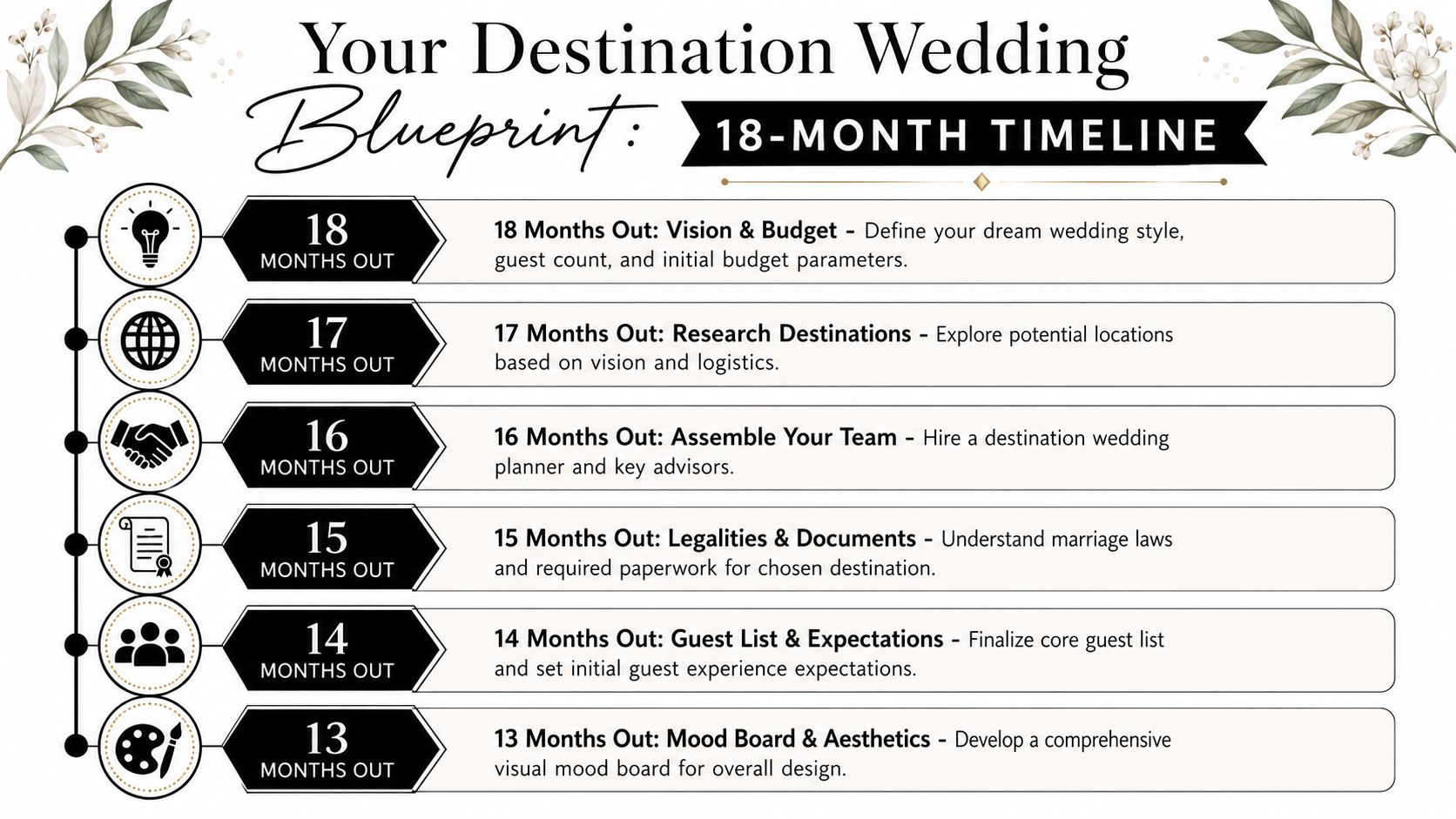 A 18-month timeline infographic outlining the initial planning steps for a destination wedding, from months 18 to 13.