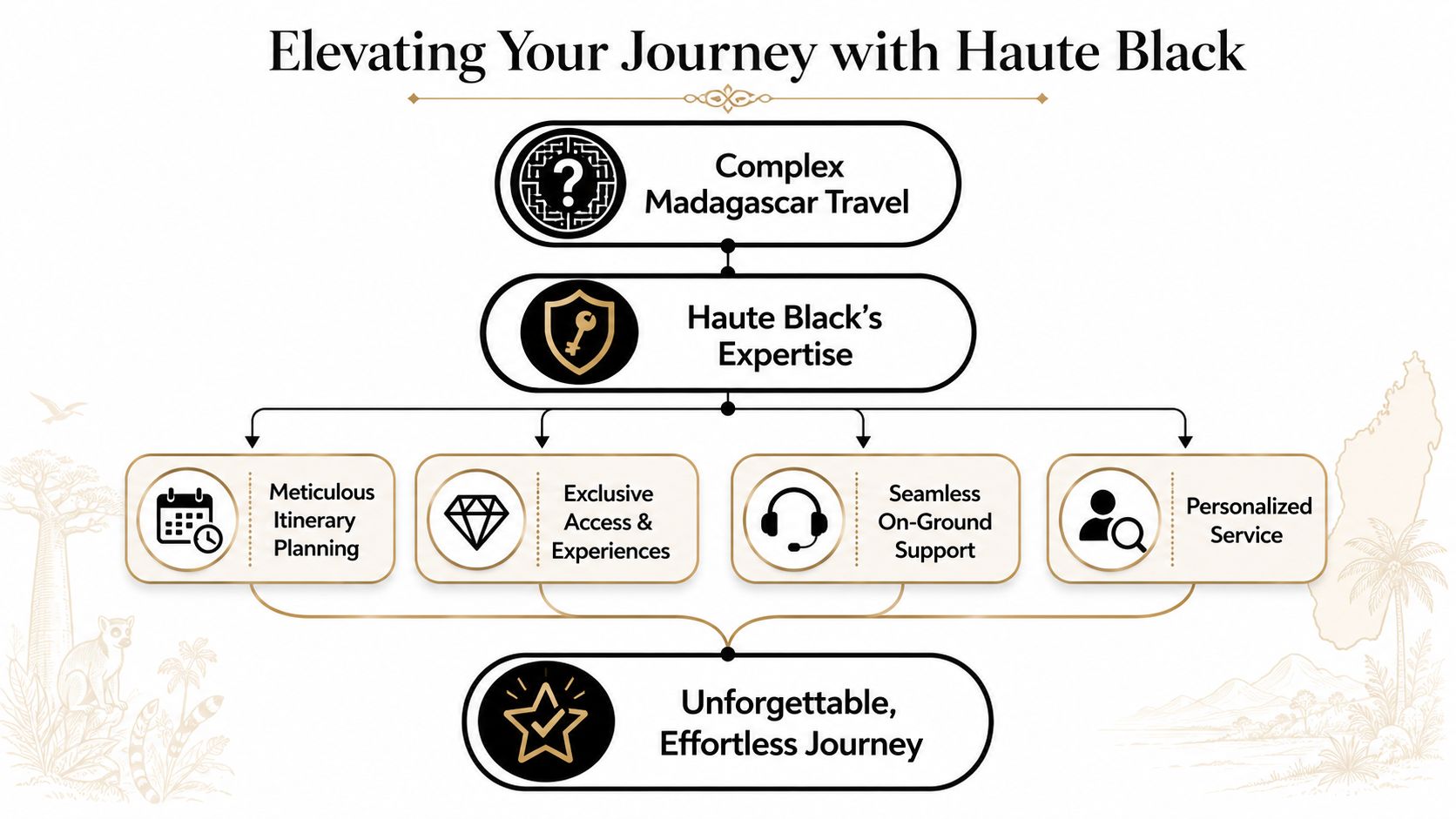 A diagram illustrating how Haute Black provides expertise to ensure an unforgettable and effortless Madagascar travel journey.