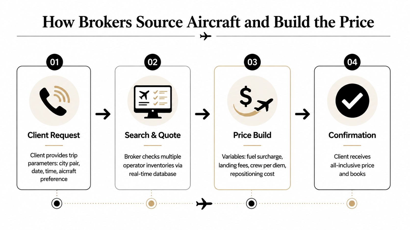 A four-step infographic showing how private jet brokers process client requests, search inventories, build prices, and confirm bookings.