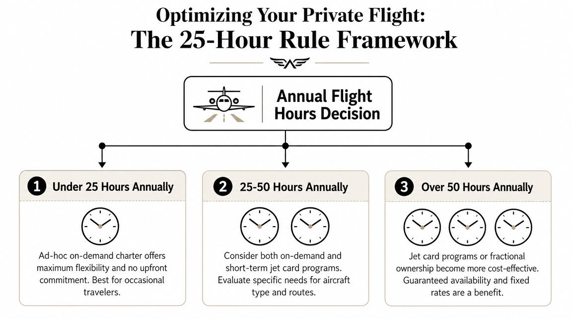 A decision framework chart for choosing private flight services based on annual flight hours from under 25 to 50+.