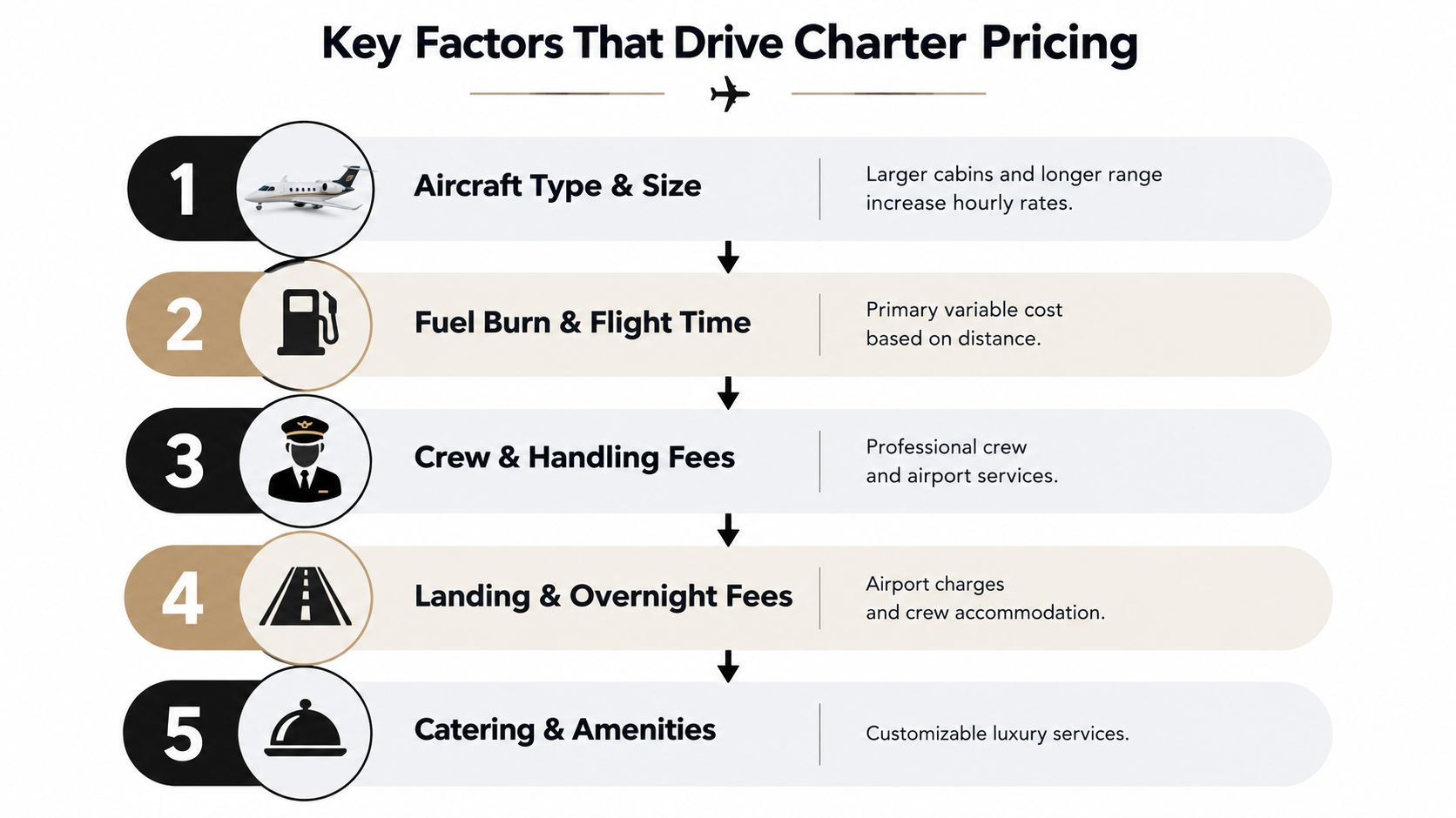 An infographic titled Key Factors That Drive Charter Pricing, listing five essential elements determining private jet costs.