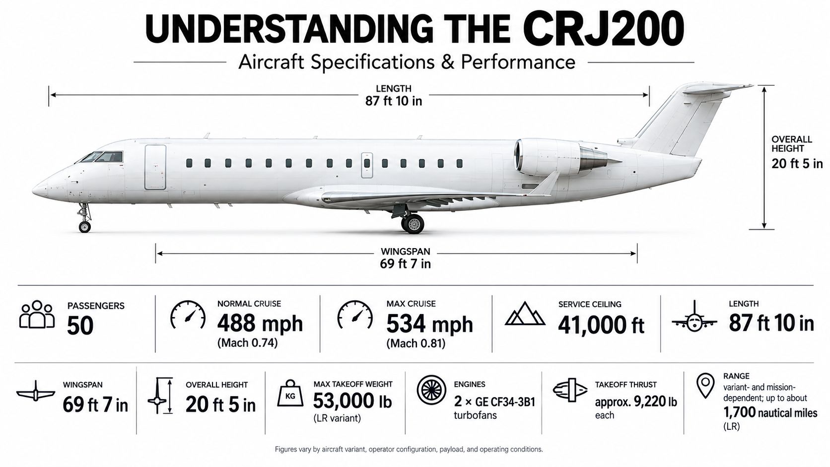 An infographic showing the technical specifications and performance data for the CRJ200 passenger aircraft.