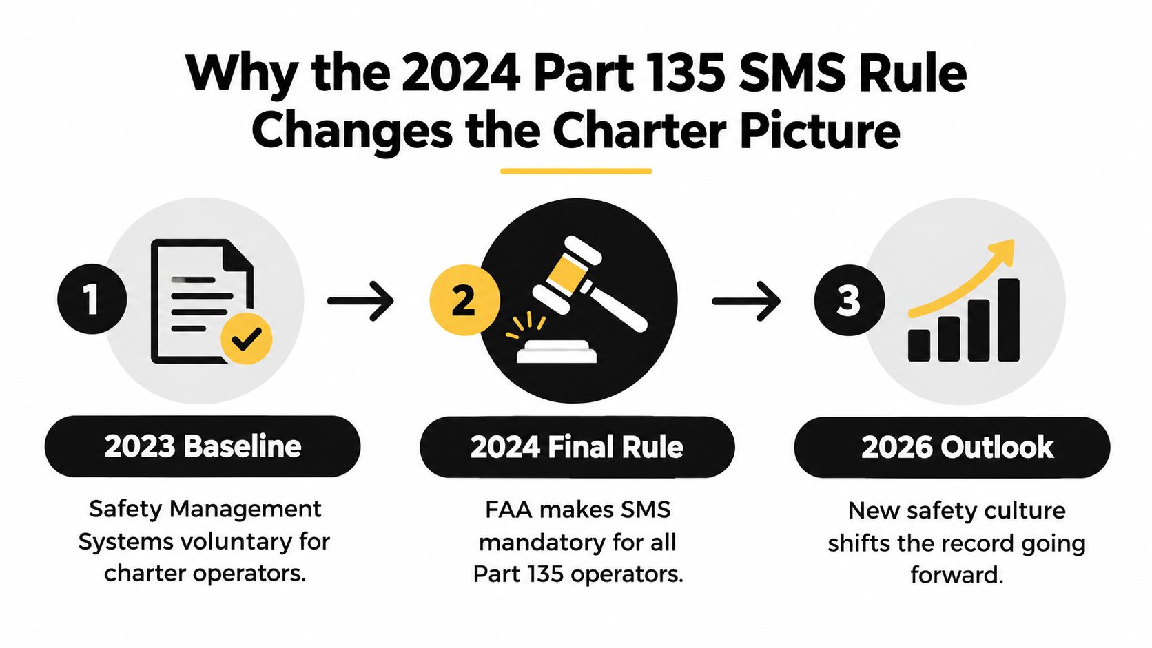 A timeline chart illustrating the FAA's 2024 mandate for mandatory safety management systems for charter operators.