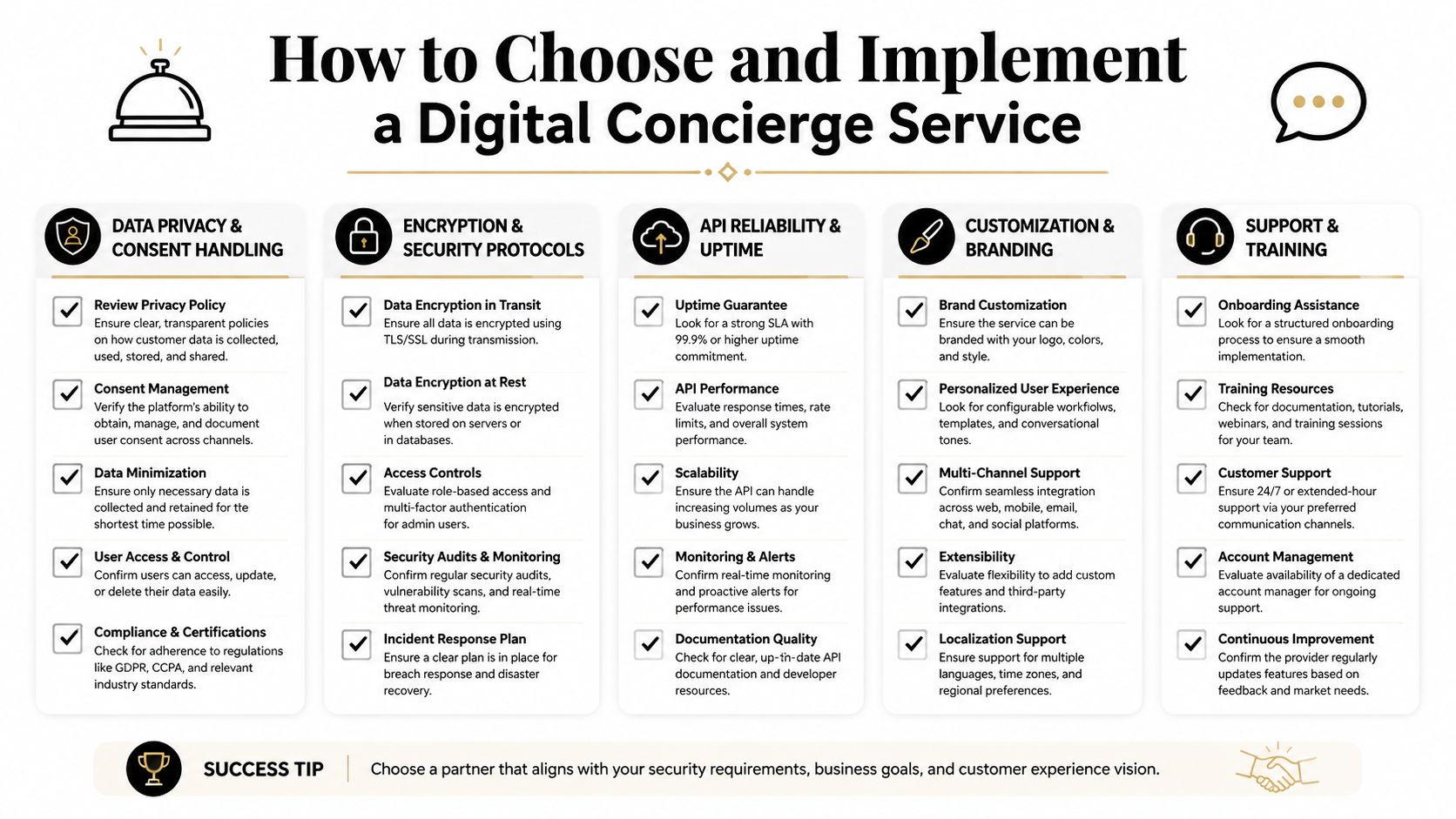 A comprehensive checklist for choosing and implementing digital concierge services, covering privacy, security, and performance standards.