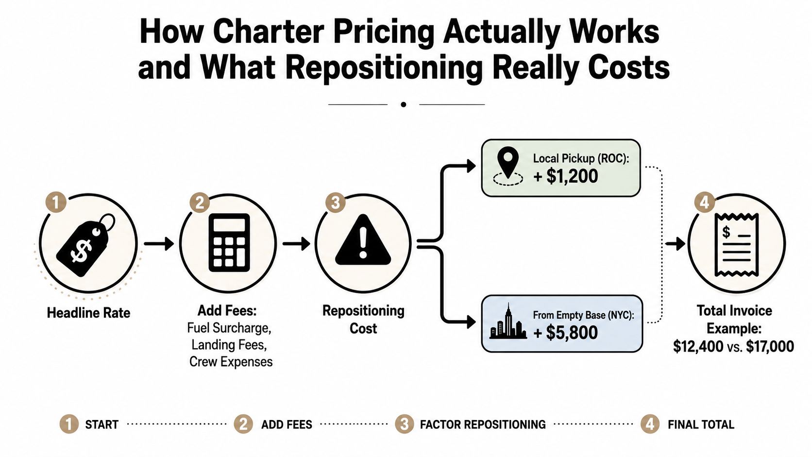 A diagram explaining how charter flight pricing works with base rates, fees, and repositioning costs.