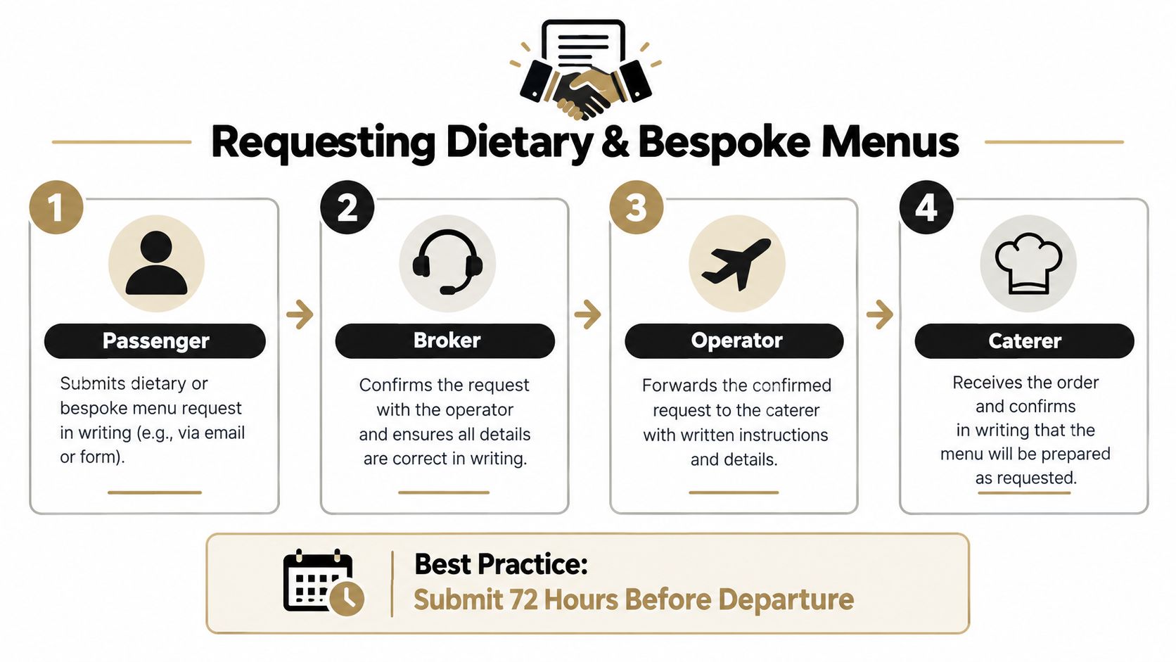 An infographic showing the four-step process for requesting dietary and bespoke meals for private jet flights.