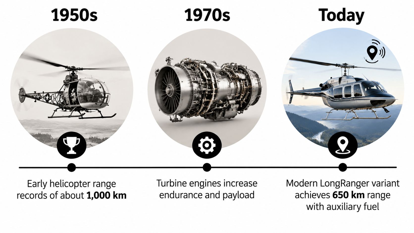 An infographic timeline showing the evolution of helicopter technology from the 1950s to the modern era.