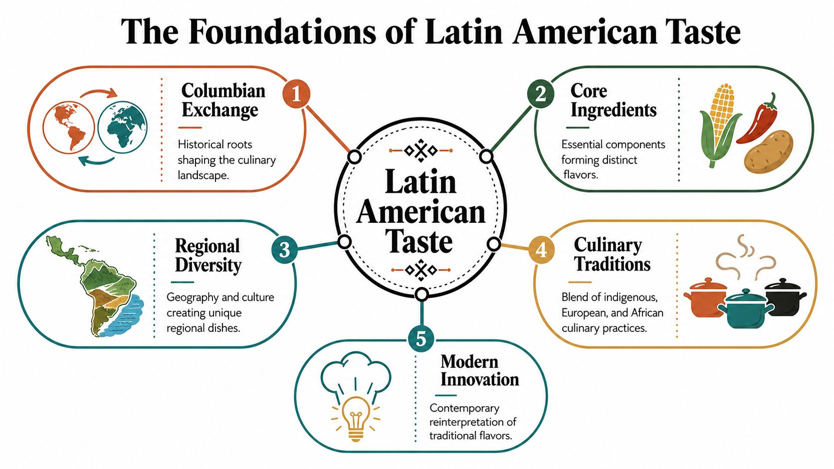 A diagram illustrating the foundations of Latin American taste including culinary history, ingredients, and traditions.