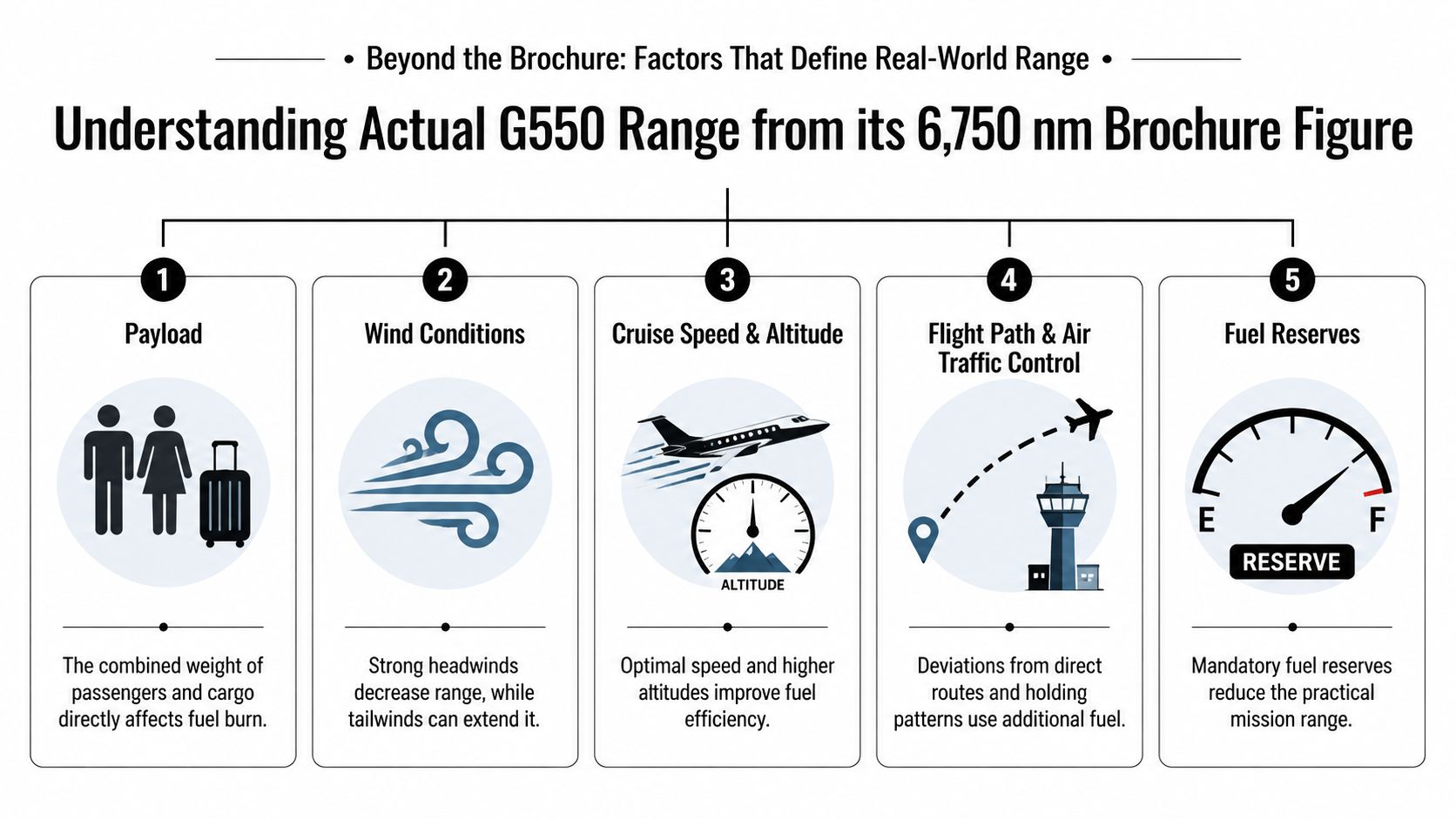 An infographic showing five key factors that influence the real-world flight range of a Gulfstream G550 aircraft.