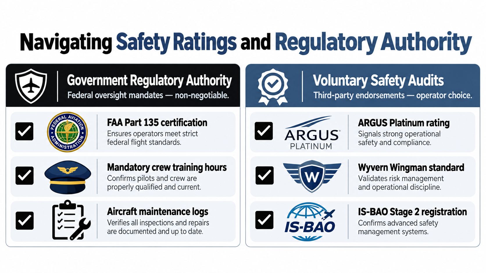 A comparison chart showing government regulatory authorities and voluntary safety audits for private jet operators.