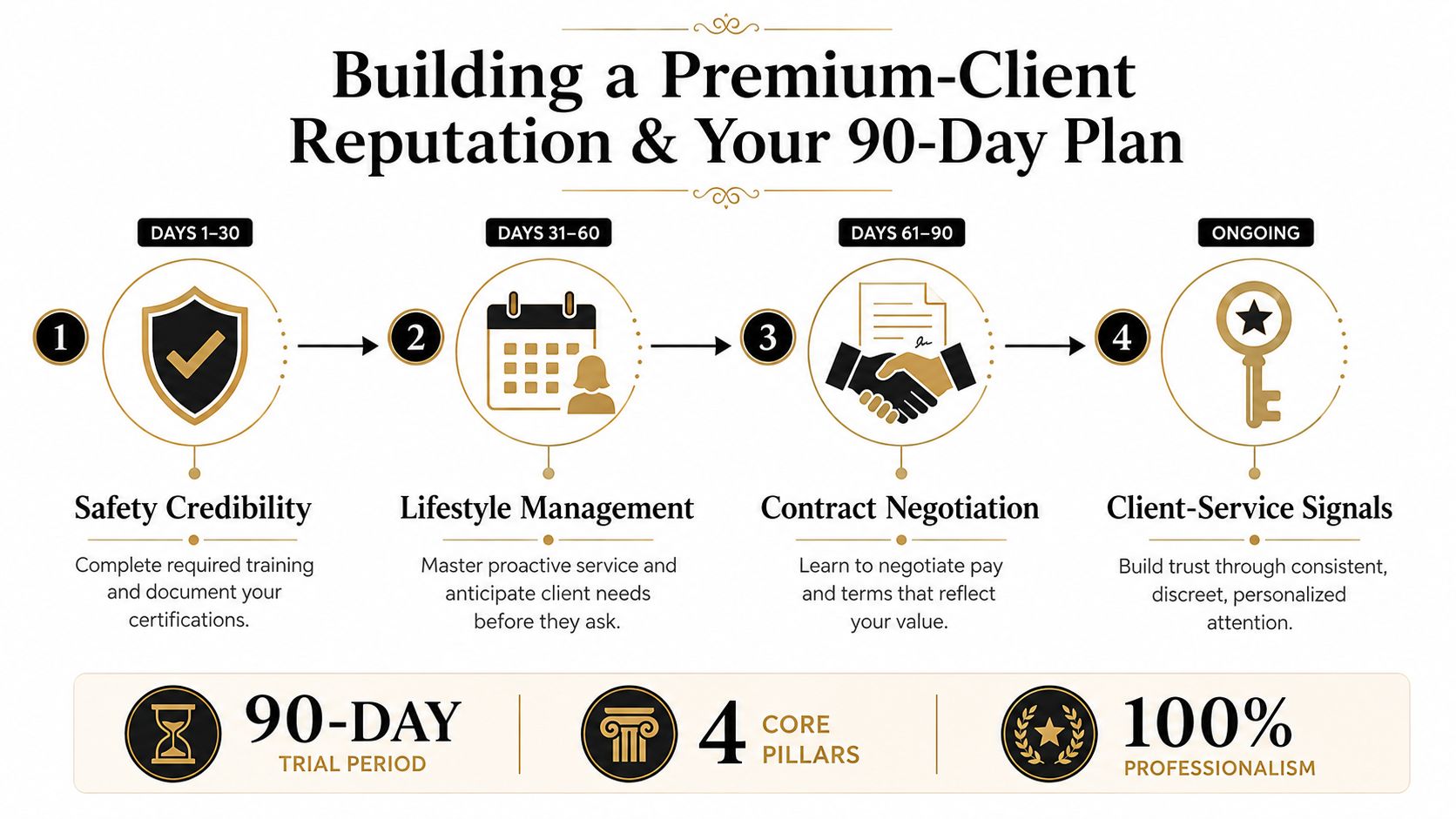 An infographic showing a four-step professional development plan for private jet flight attendants to build premium reputation.