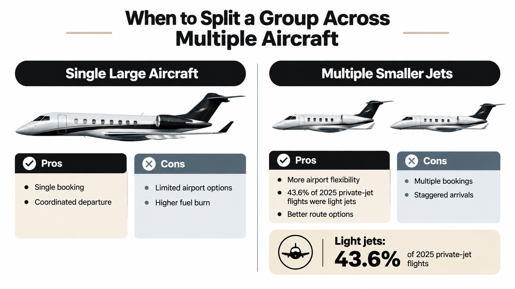 A comparison infographic showing pros and cons of choosing a single large aircraft versus multiple smaller jets.
