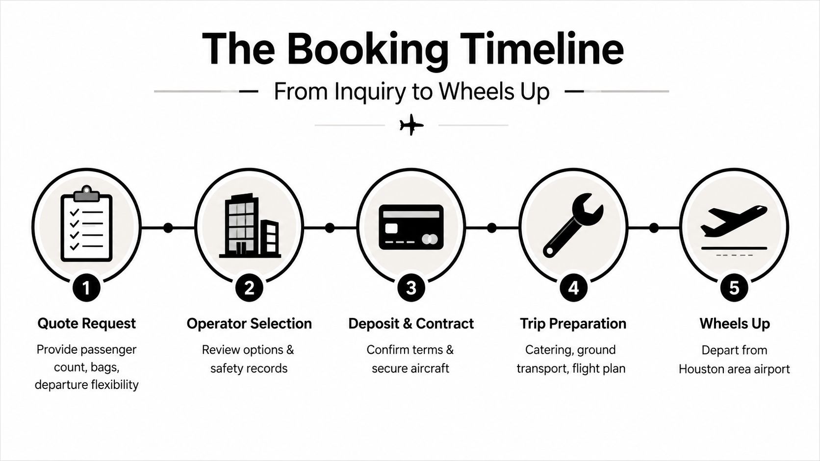 A step-by-step infographic titled The Booking Timeline illustrating the five stages of booking a private jet charter.