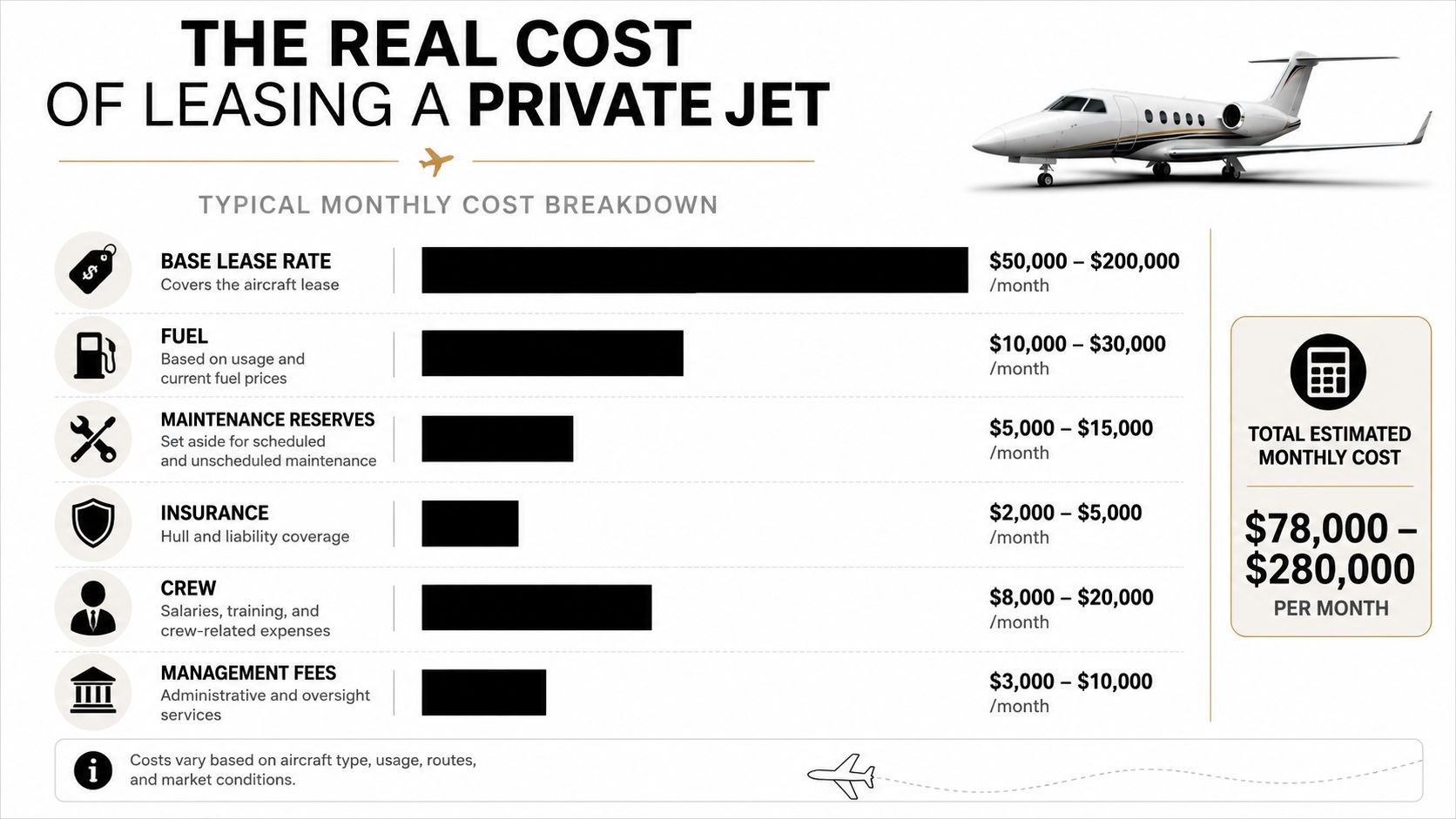A detailed infographic showing the typical monthly cost breakdown for leasing a private jet.