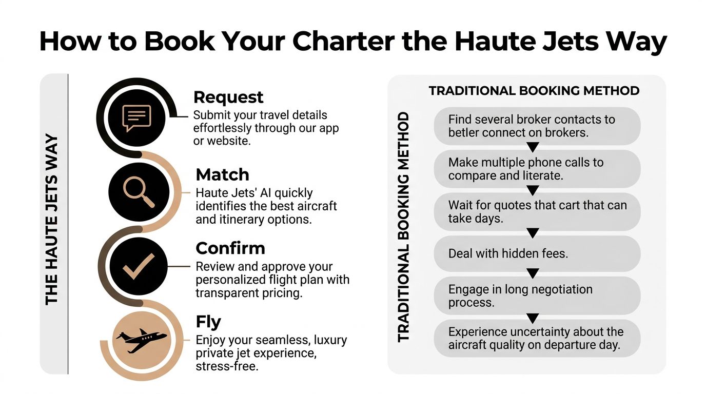 A comparison chart showing how the Haute Jets booking method simplifies private jet travel versus traditional methods.