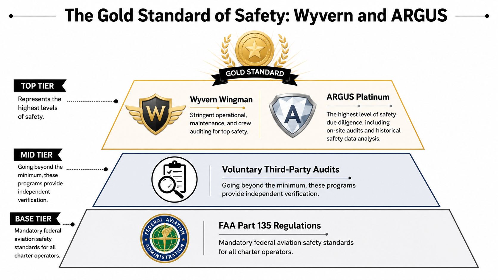 An infographic showing aviation safety tiers, including FAA regulations, third-party audits, and Wyvern Wingman or ARGUS Platinum standards.