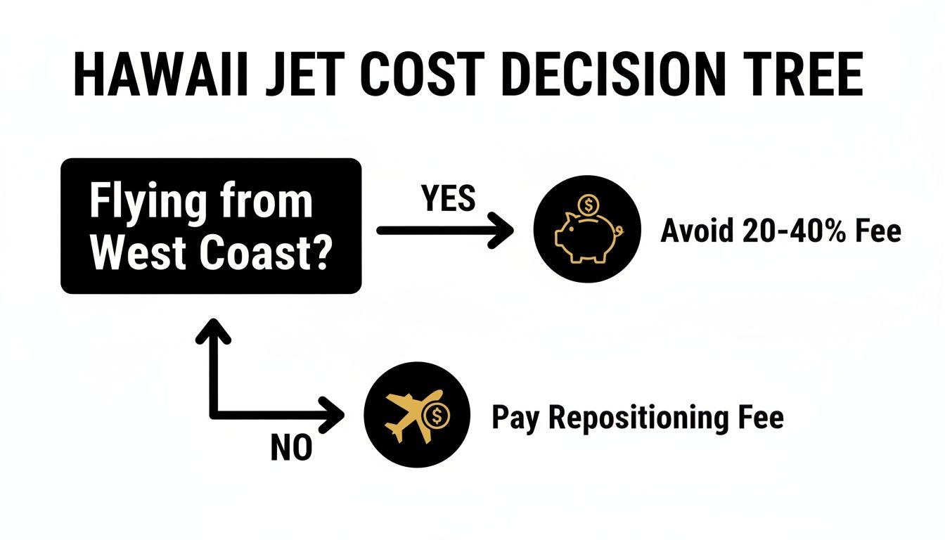 A decision tree diagram showing Hawaii private jet costs based on departure location.