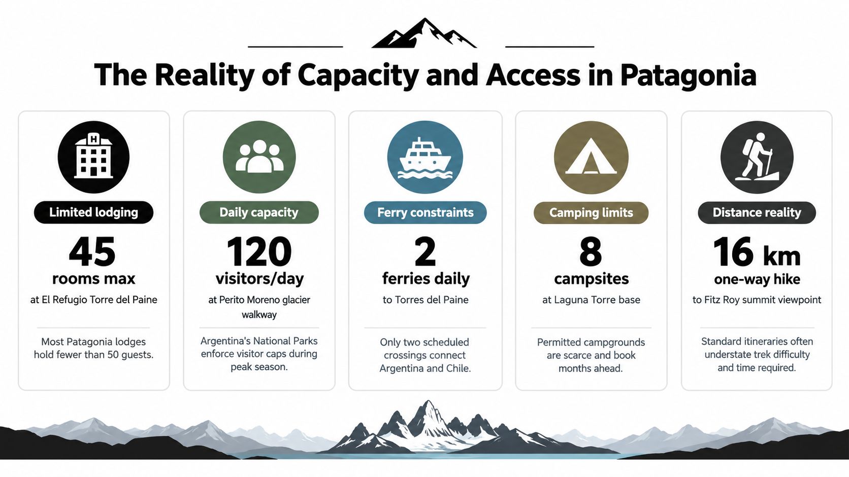 An infographic titled The Reality of Capacity and Access in Patagonia displaying five travel logistics constraints.