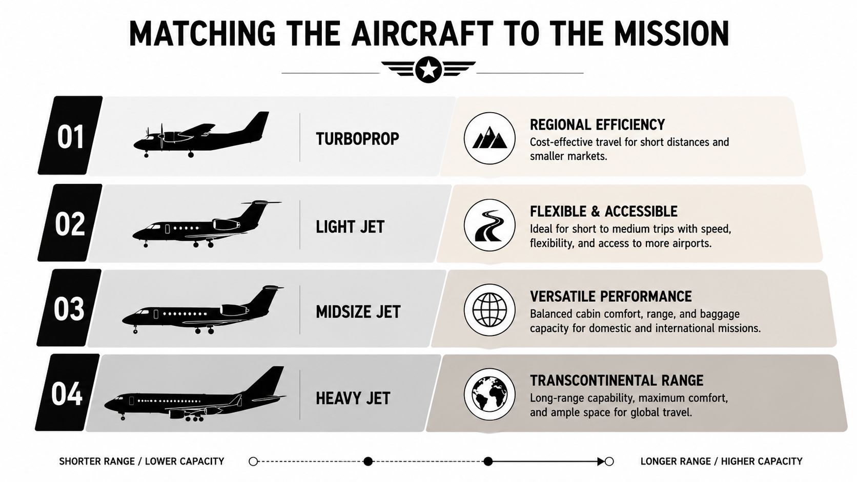 An infographic titled Matching the Aircraft to the Mission comparing types of private jets and their optimal travel uses.