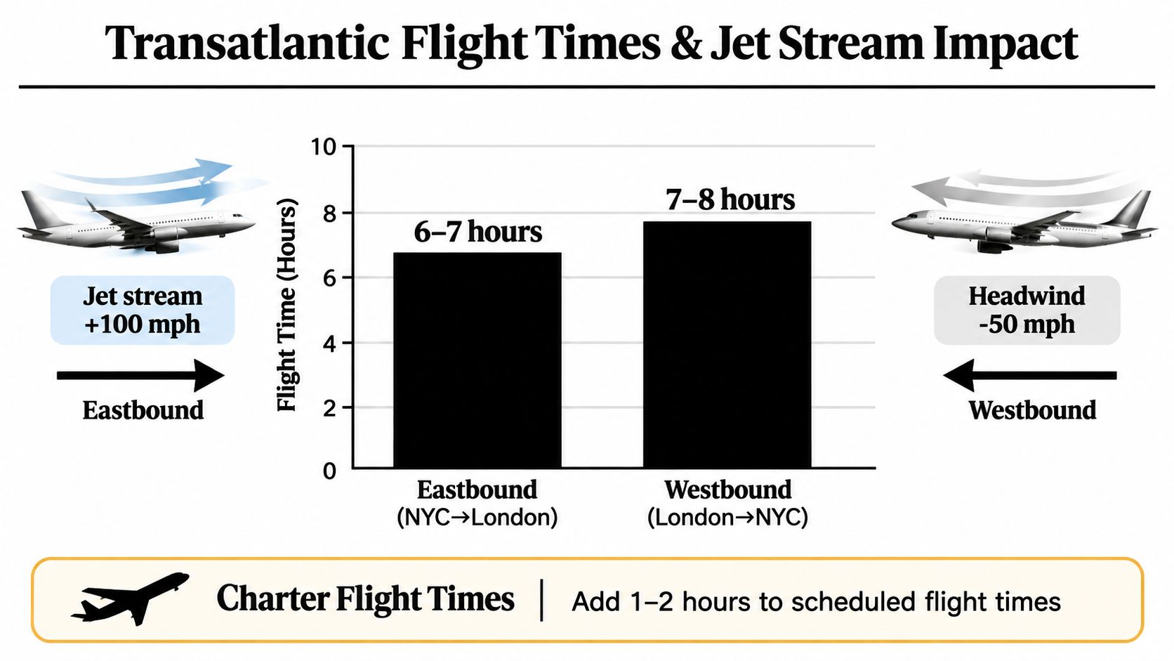 A chart comparing transatlantic flight durations between New York and London, highlighting the impact of wind.