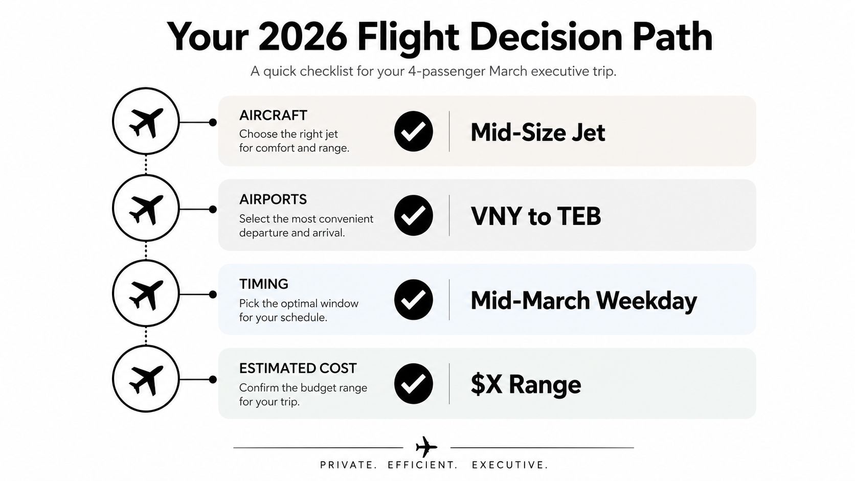 A 2026 flight decision path checklist for a four-passenger executive trip using a mid-size private jet.