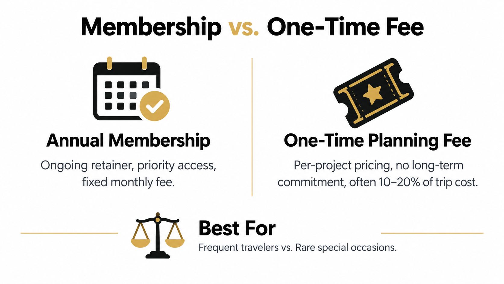 A comparison infographic showing the differences between an annual travel membership and a one-time planning fee.