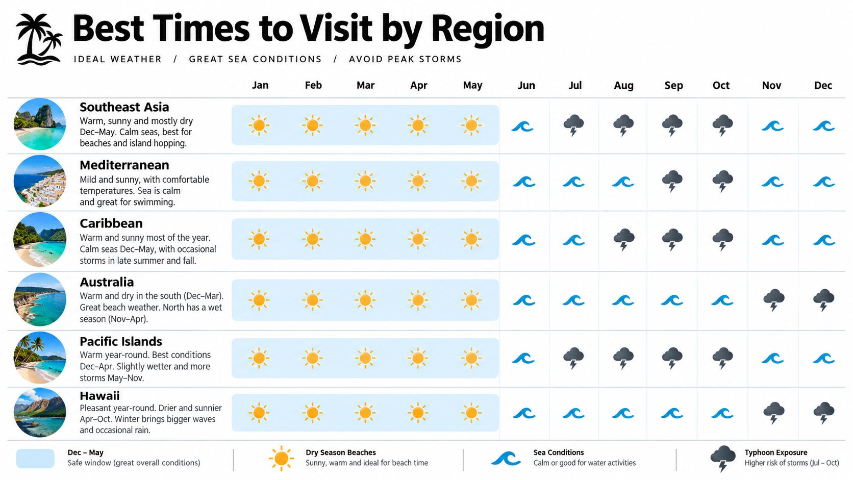 A travel chart showing the best months to visit different regions based on weather and storm risk.