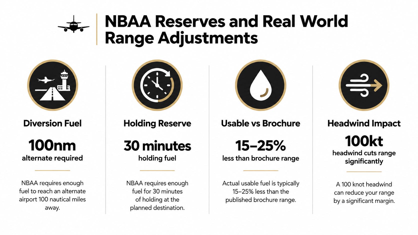 An infographic detailing NBAA reserves and real-world range adjustments for business aircraft including diversion, holding, and headwind factors.