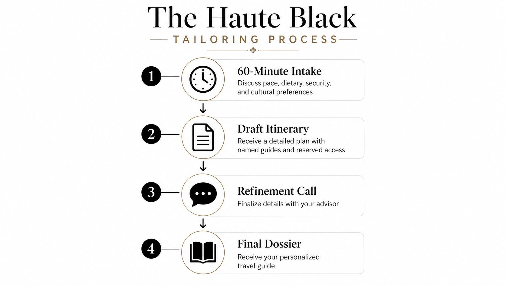 A four-step infographic illustrating The HauteBlack luxury tailoring process for customized travel planning.