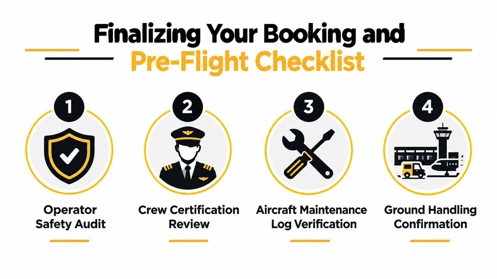 A four-step pre-flight checklist infographic for booking a private jet, showing safety audits and maintenance verification.