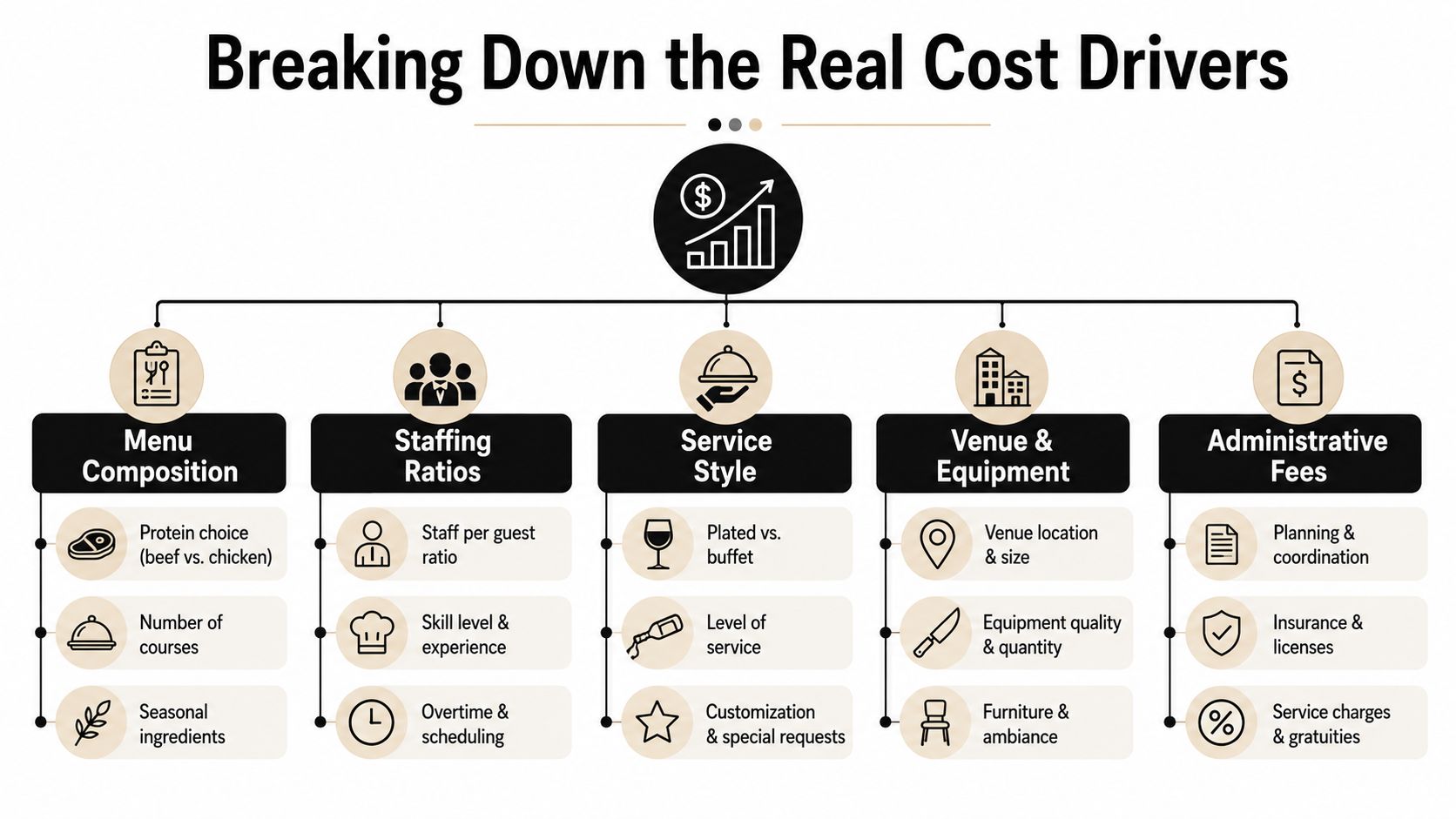 An infographic titled Breaking Down the Real Cost Drivers showing five categories that influence catering event expenses.