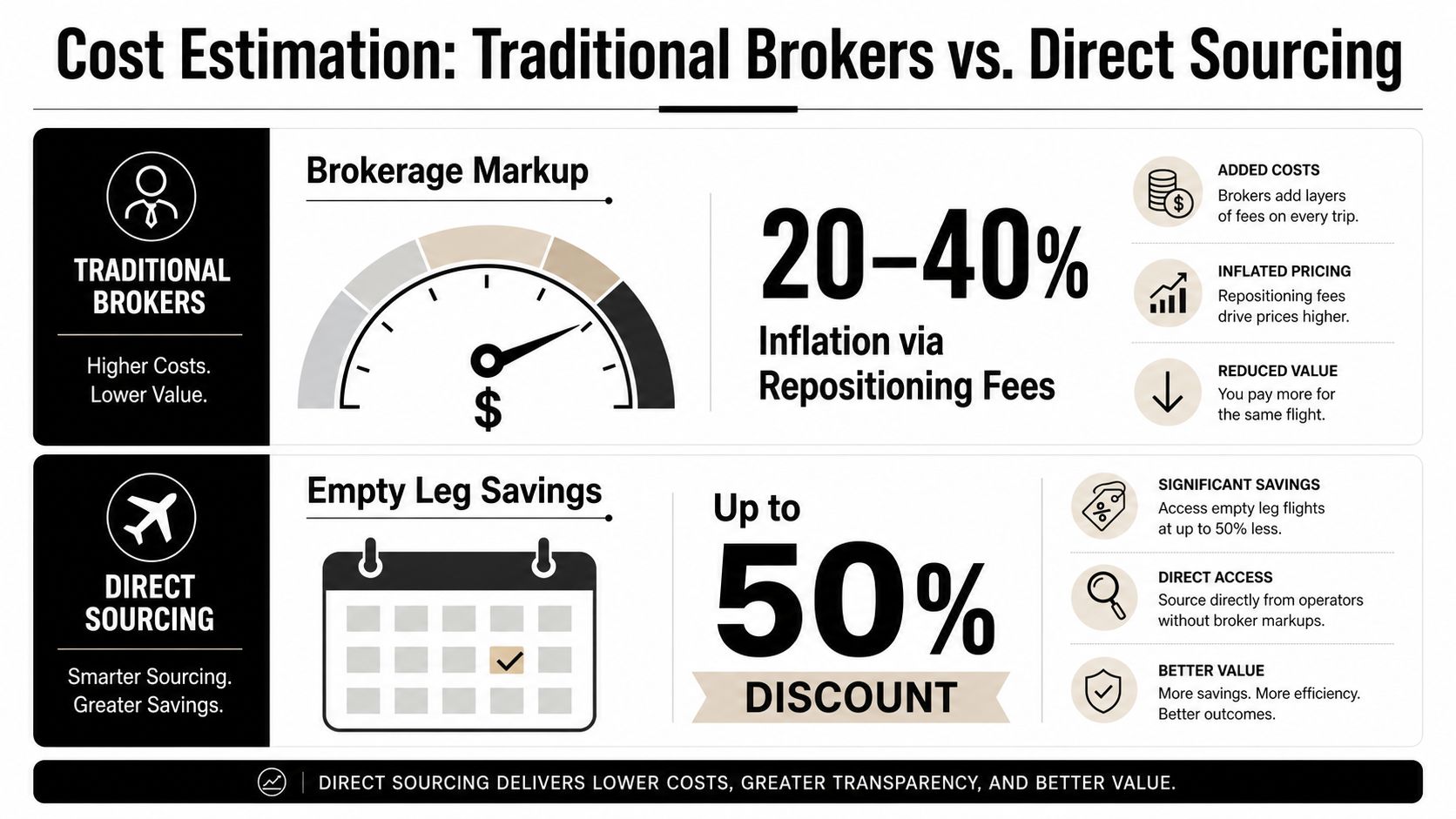 A comparison infographic showing how direct sourcing for private jets provides better value than traditional brokers.