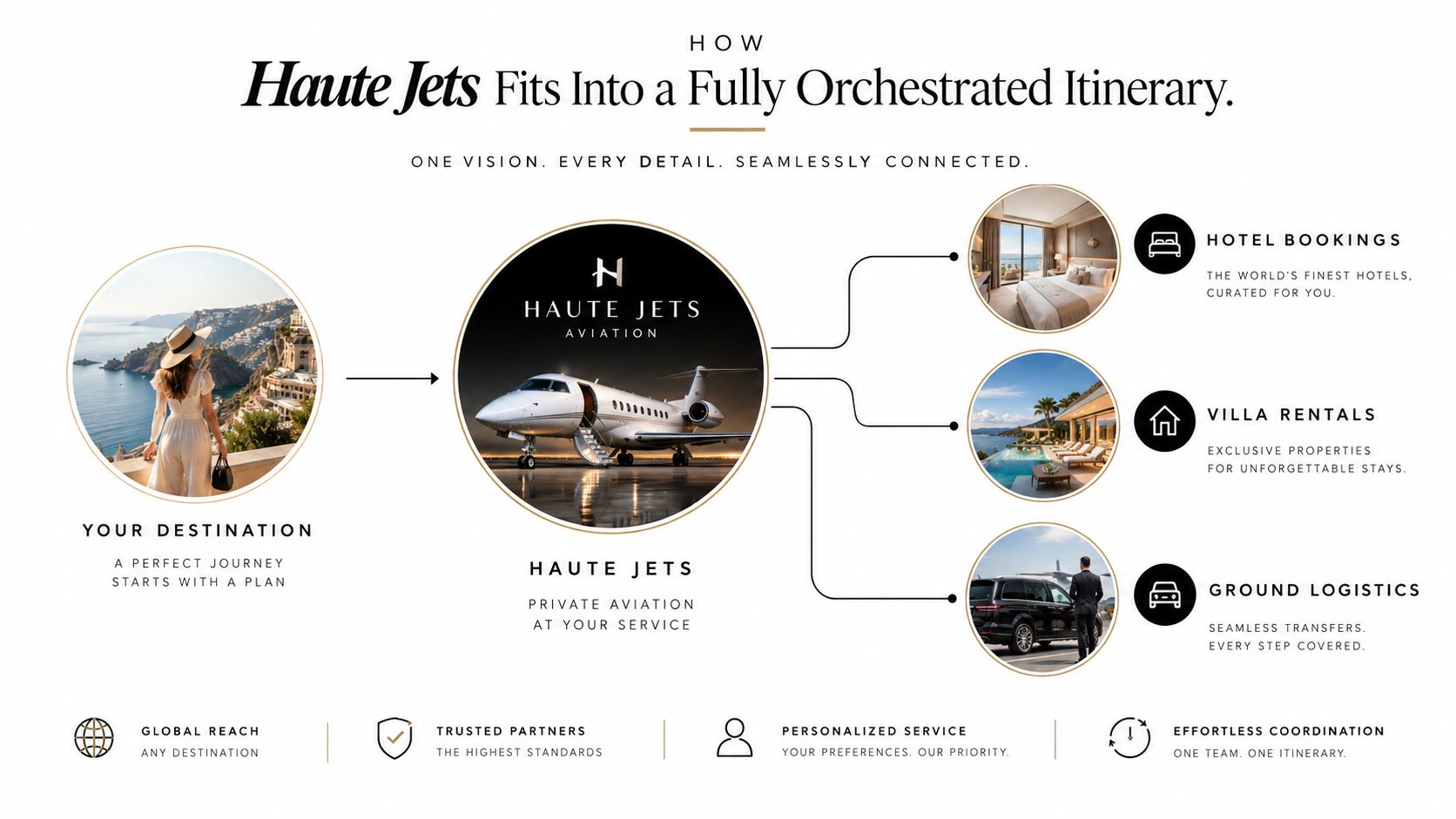 A visual infographic showing how Haute Jets provides comprehensive private aviation solutions and coordinated travel logistics.