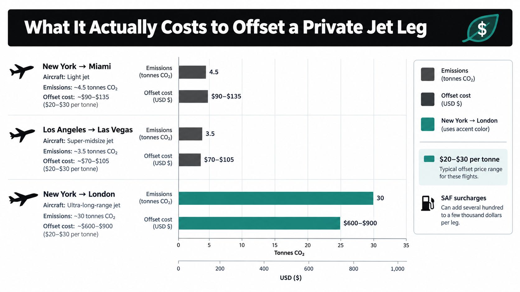 A chart comparing carbon emissions and offset costs for three different private jet flight routes.