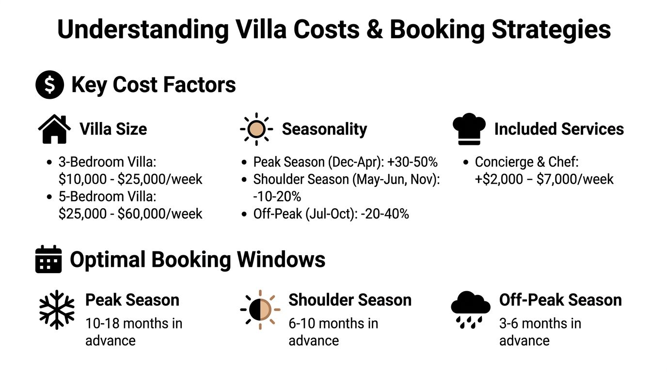 An infographic showing factors affecting luxury villa rental costs and recommended booking timeframes for different seasons.
