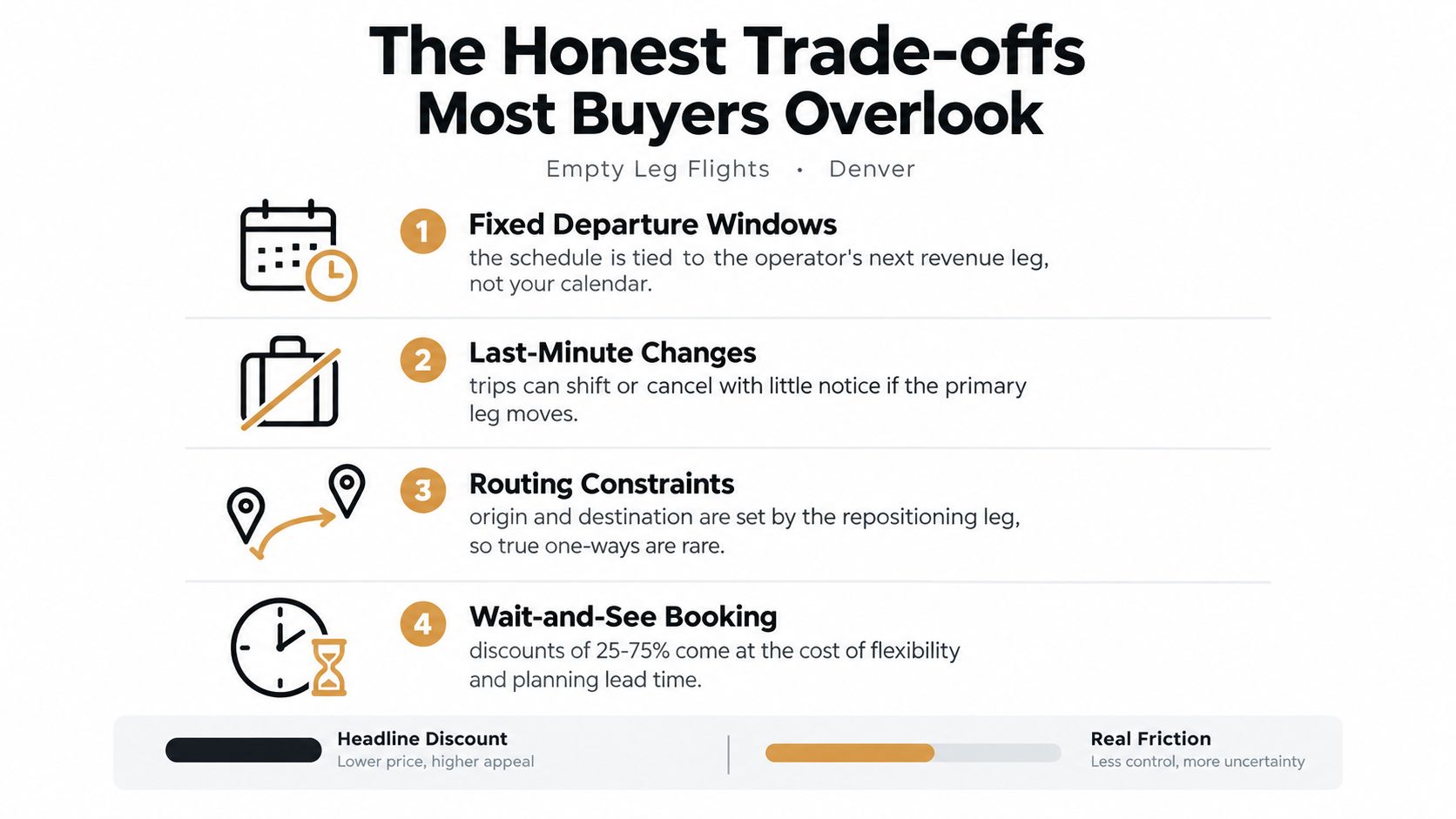 An infographic detailing four major trade-offs for booking empty leg flights in the Denver aviation market.