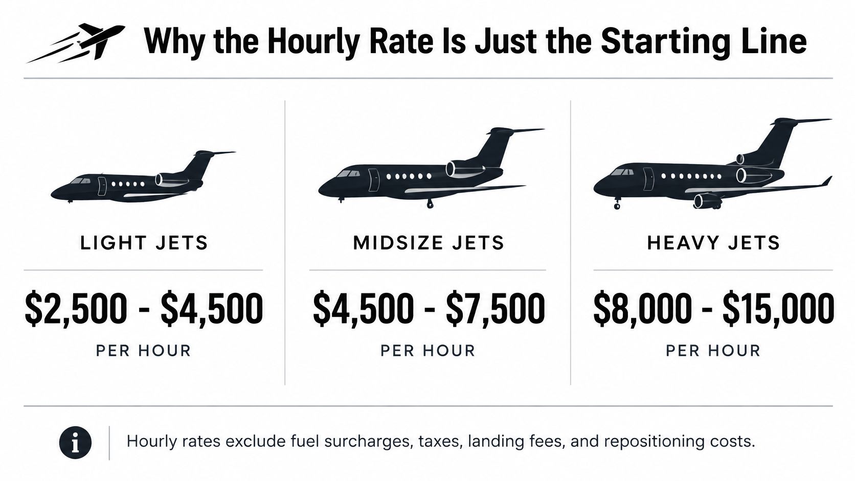 A comparison chart showing the varying hourly rental rates for light, midsize, and heavy private jets.