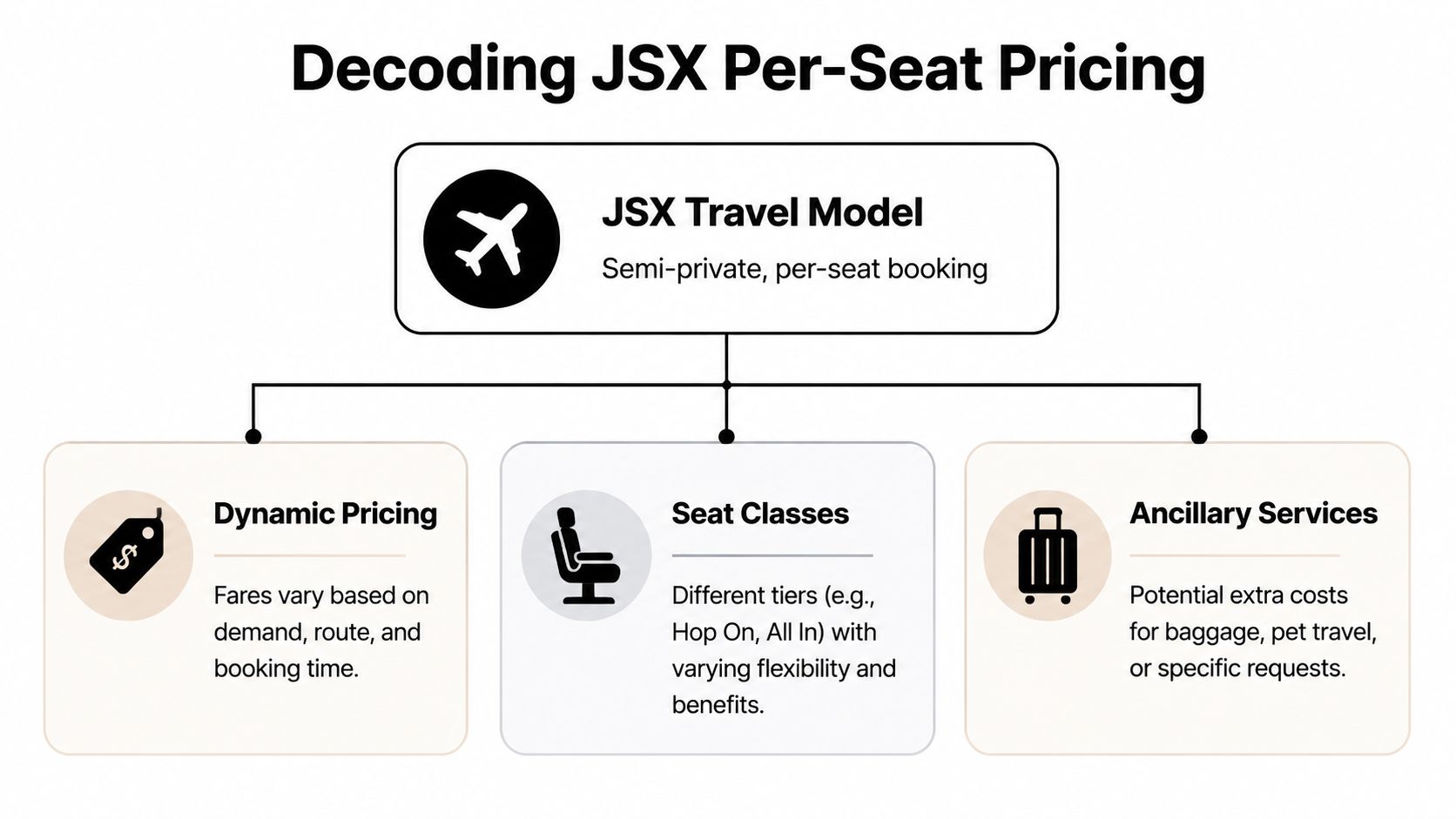 A diagram explaining JSX airline per-seat pricing, featuring dynamic pricing, seat classes, and ancillary service categories.