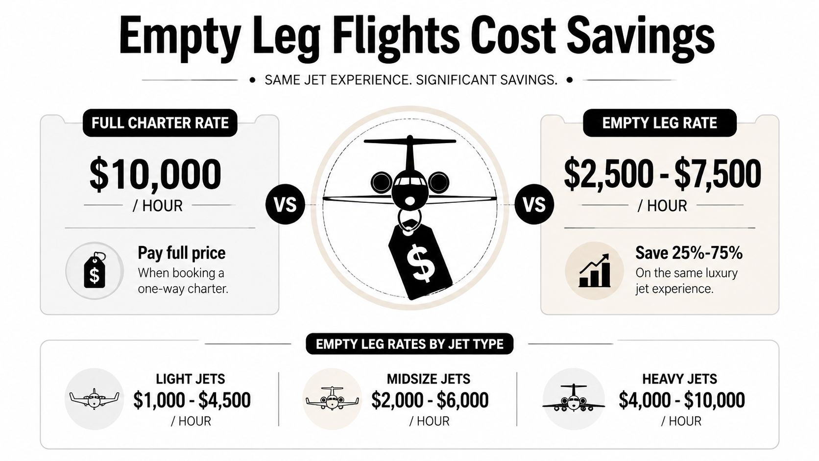 A cost comparison infographic showing potential savings when booking empty leg flights compared to full charter rates.