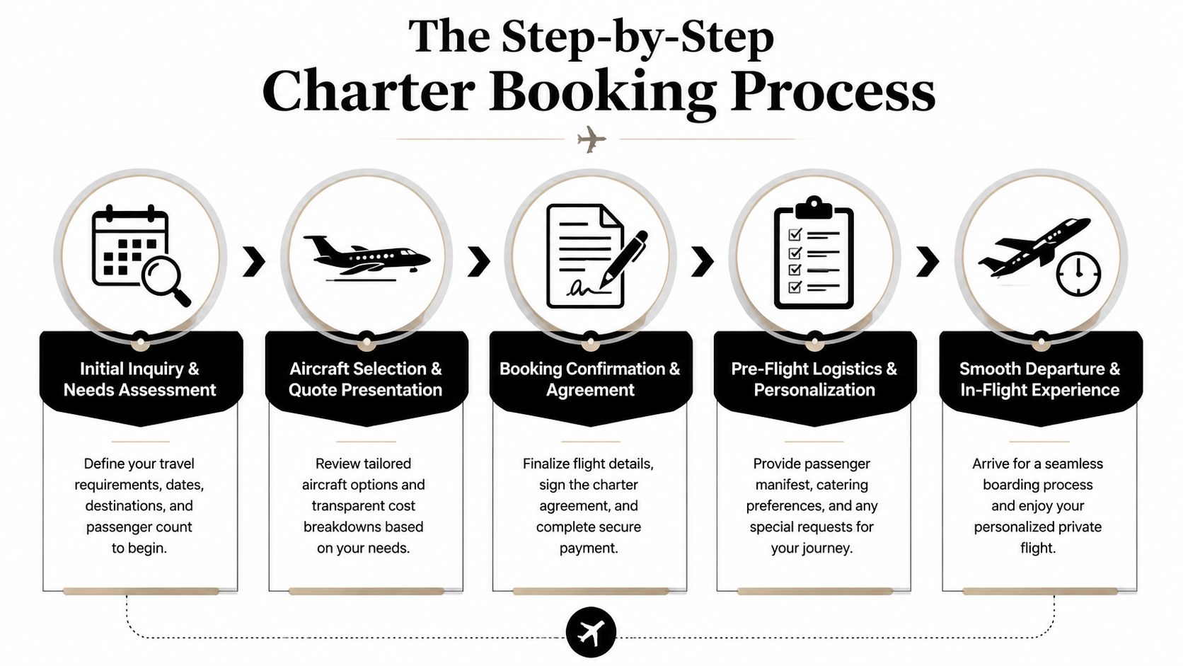 A step-by-step infographic illustrating the professional private jet charter booking process from initial inquiry to flight.
